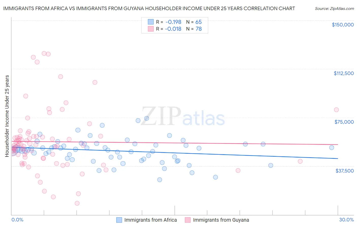 Immigrants from Africa vs Immigrants from Guyana Householder Income Under 25 years