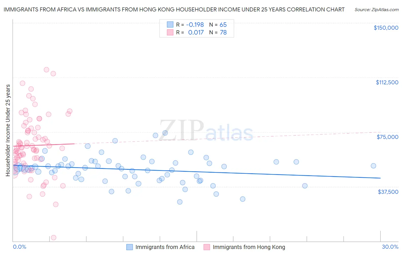 Immigrants from Africa vs Immigrants from Hong Kong Householder Income Under 25 years