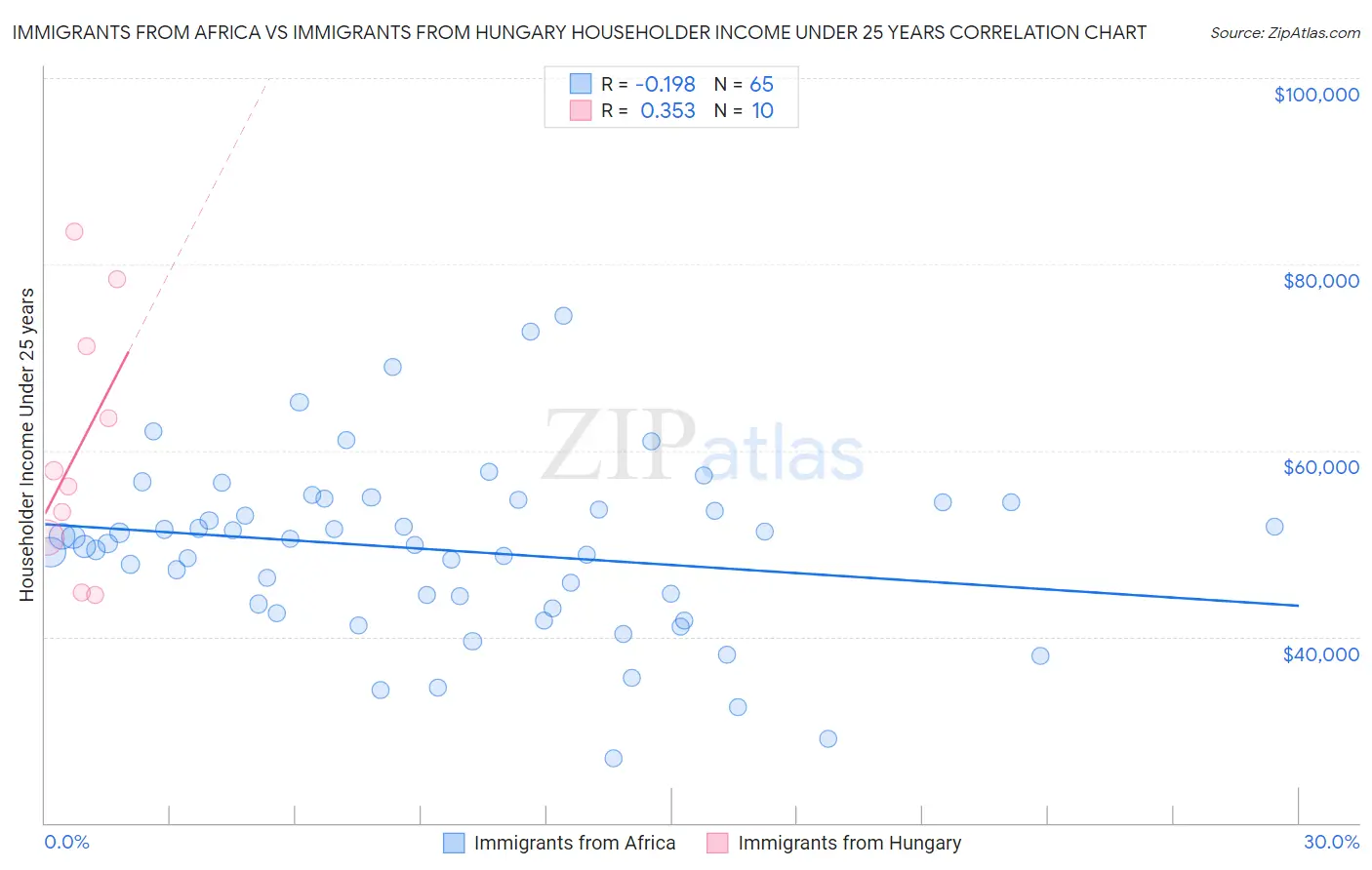 Immigrants from Africa vs Immigrants from Hungary Householder Income Under 25 years