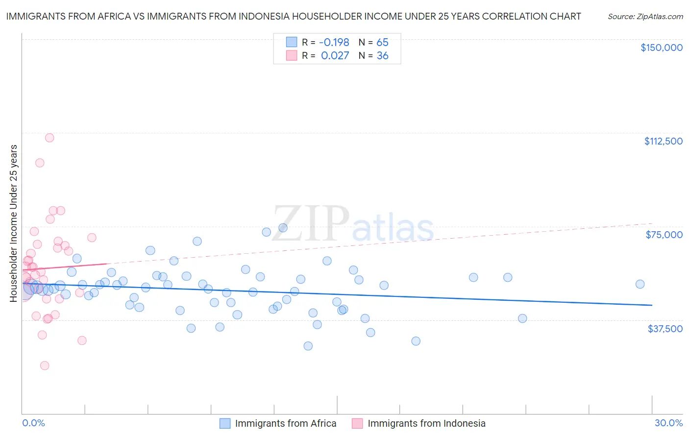 Immigrants from Africa vs Immigrants from Indonesia Householder Income Under 25 years