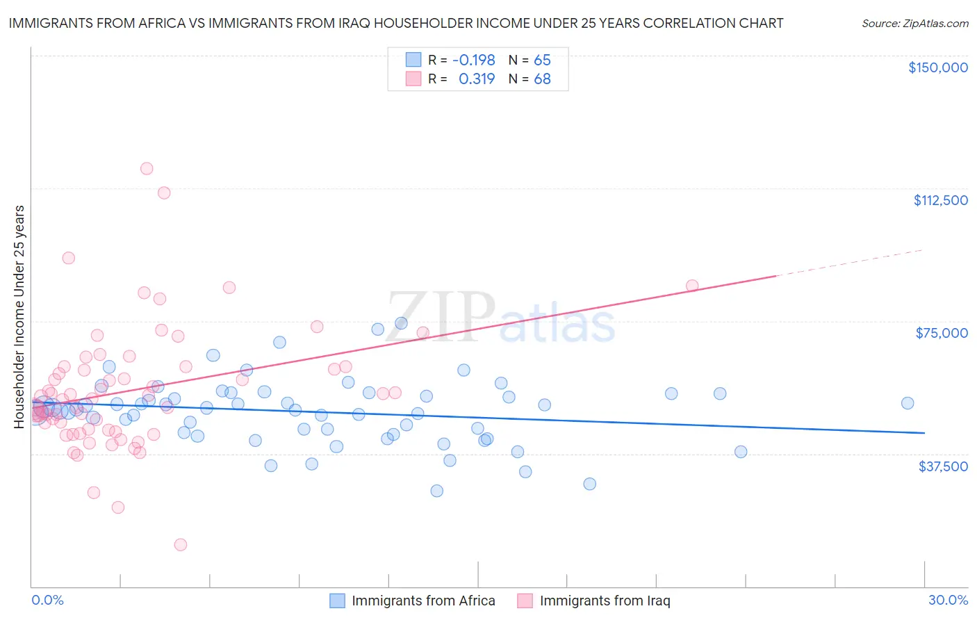 Immigrants from Africa vs Immigrants from Iraq Householder Income Under 25 years