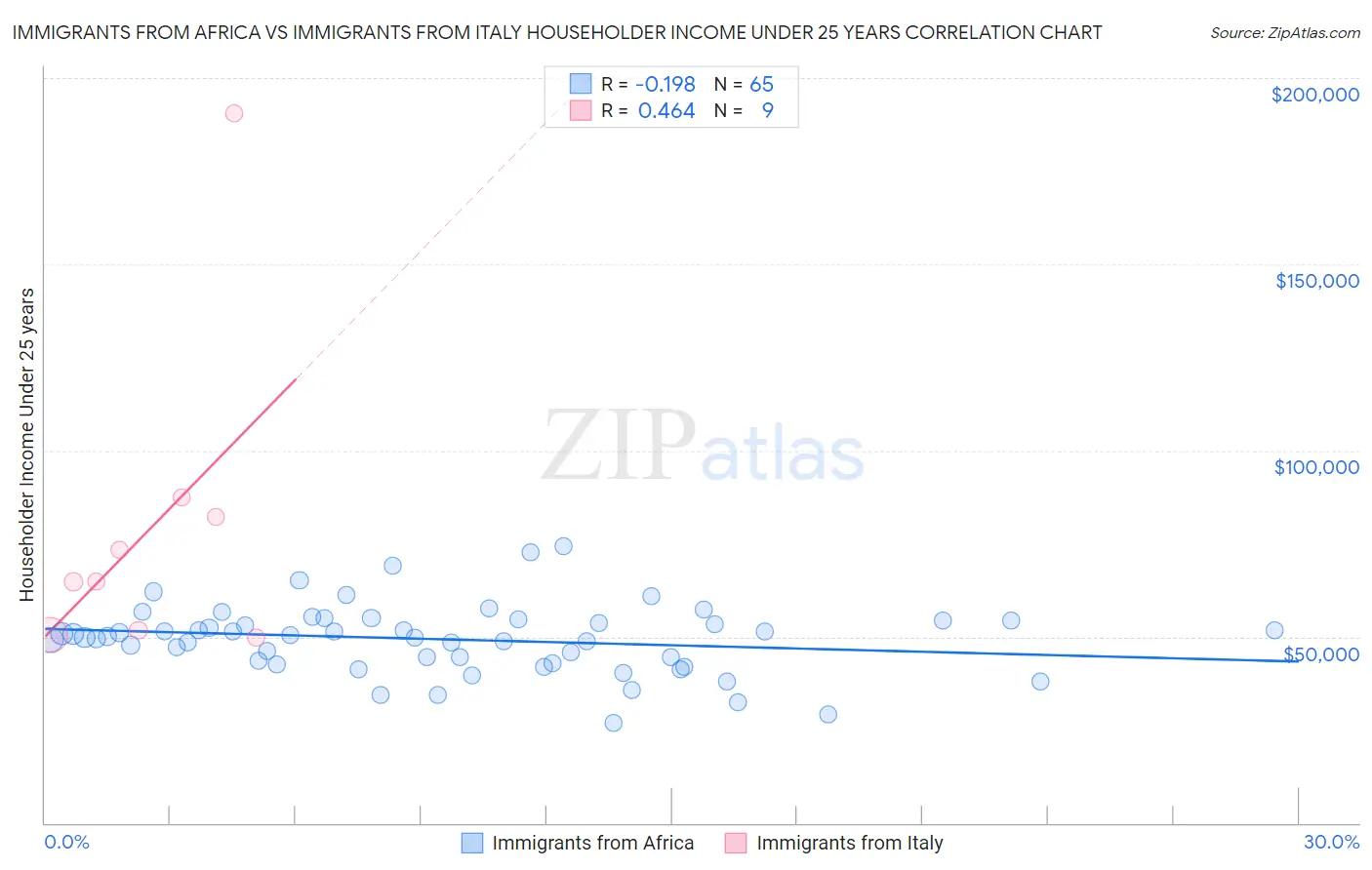 Immigrants from Africa vs Immigrants from Italy Householder Income Under 25 years