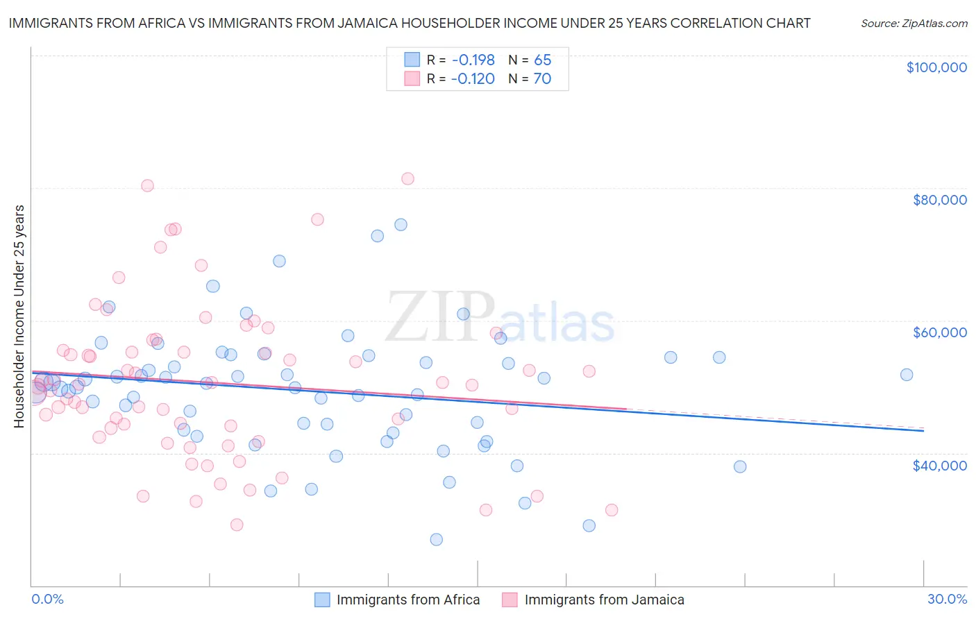 Immigrants from Africa vs Immigrants from Jamaica Householder Income Under 25 years