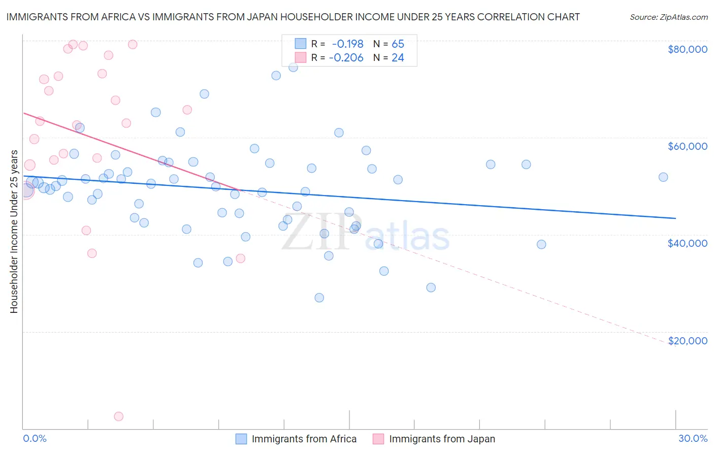 Immigrants from Africa vs Immigrants from Japan Householder Income Under 25 years