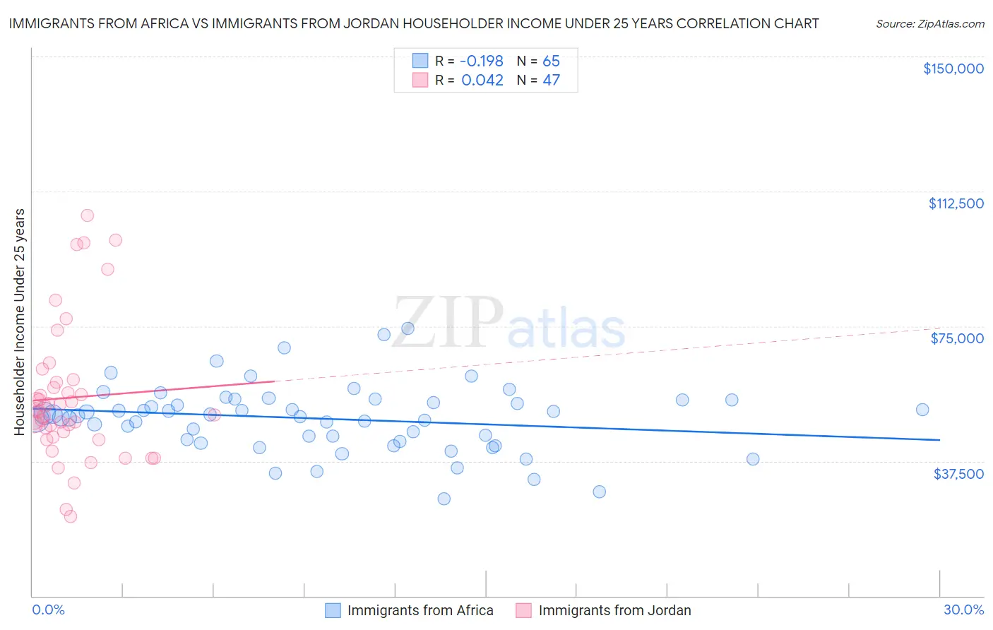 Immigrants from Africa vs Immigrants from Jordan Householder Income Under 25 years
