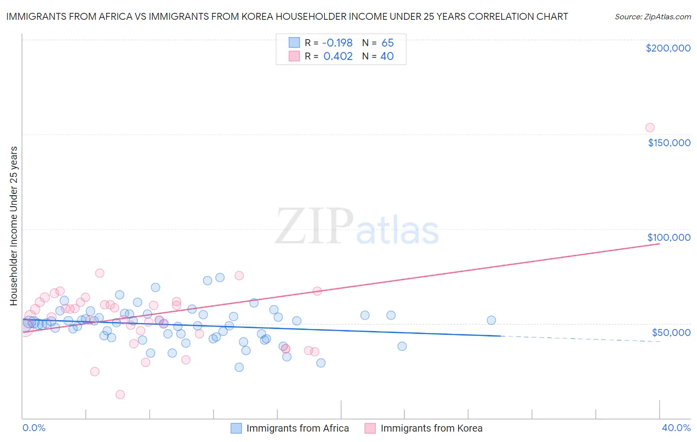 Immigrants from Africa vs Immigrants from Korea Householder Income Under 25 years