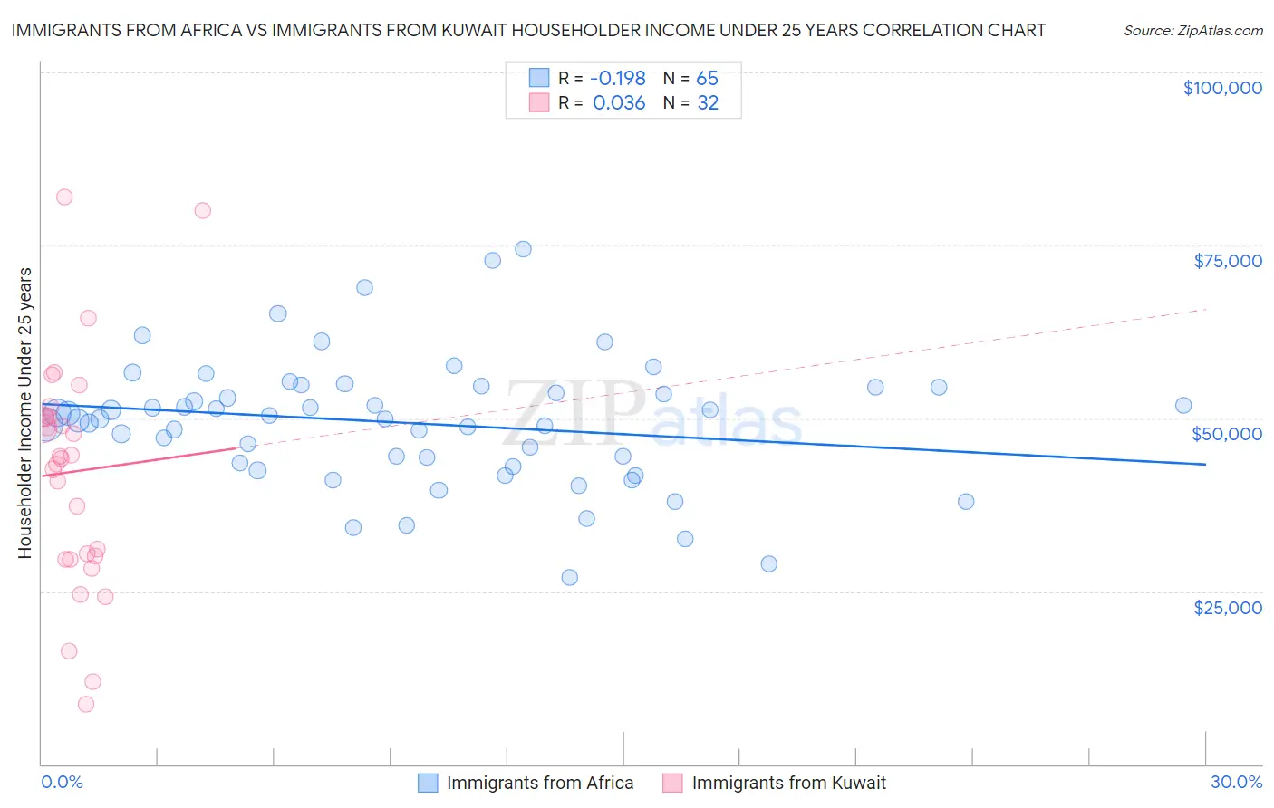 Immigrants from Africa vs Immigrants from Kuwait Householder Income Under 25 years