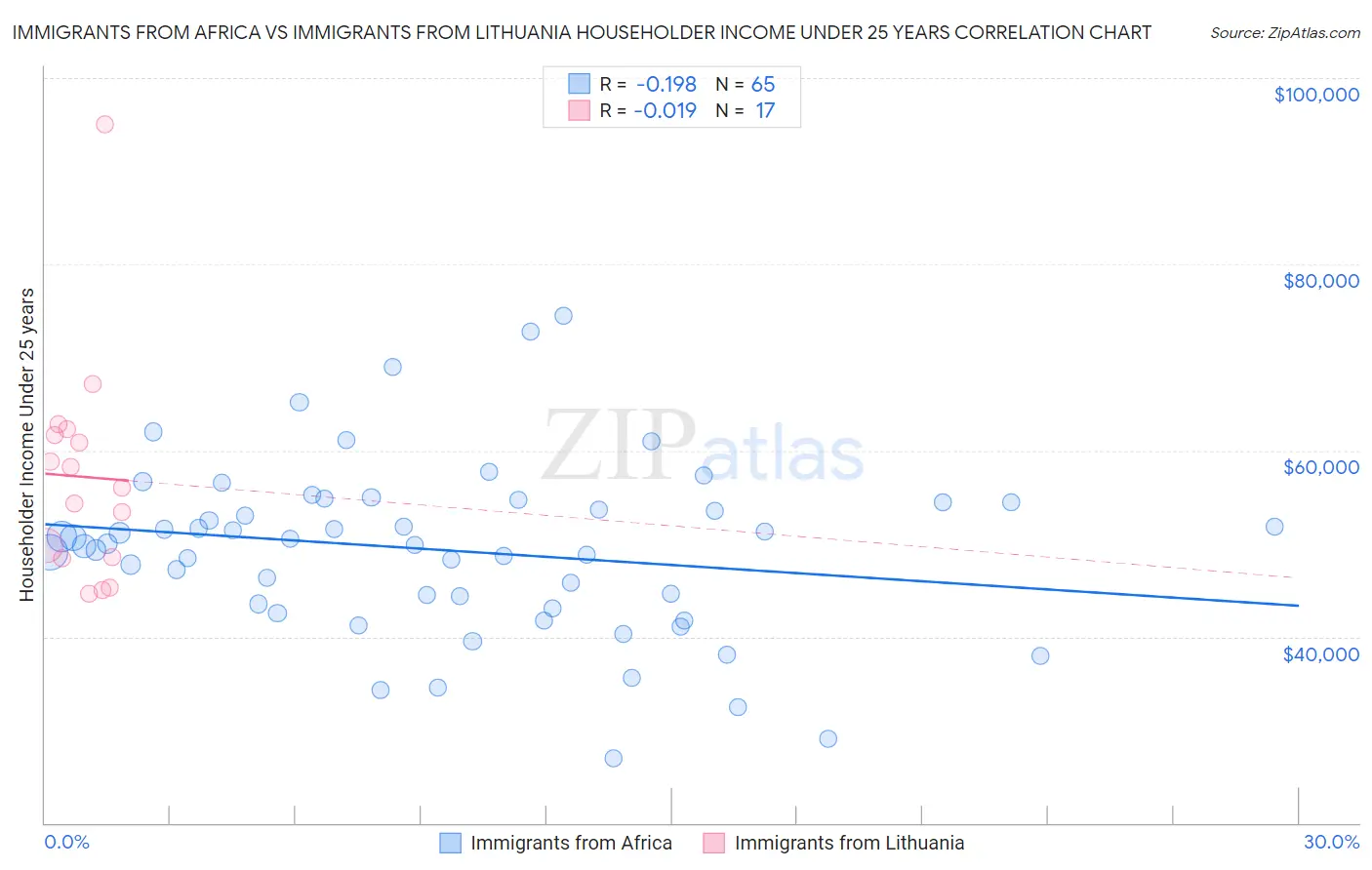 Immigrants from Africa vs Immigrants from Lithuania Householder Income Under 25 years