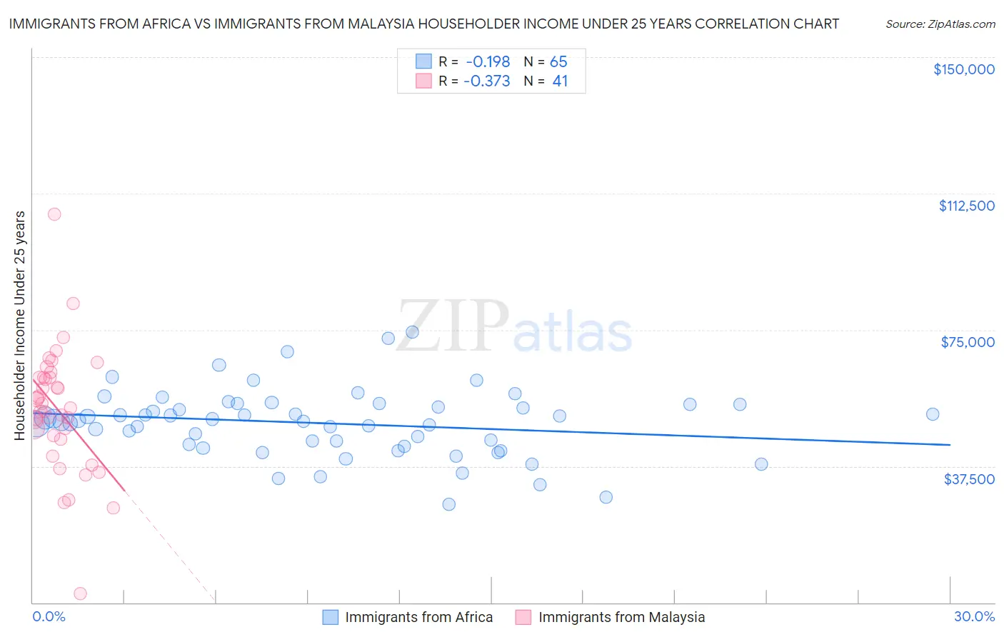 Immigrants from Africa vs Immigrants from Malaysia Householder Income Under 25 years