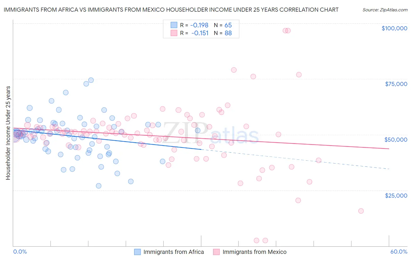 Immigrants from Africa vs Immigrants from Mexico Householder Income Under 25 years
