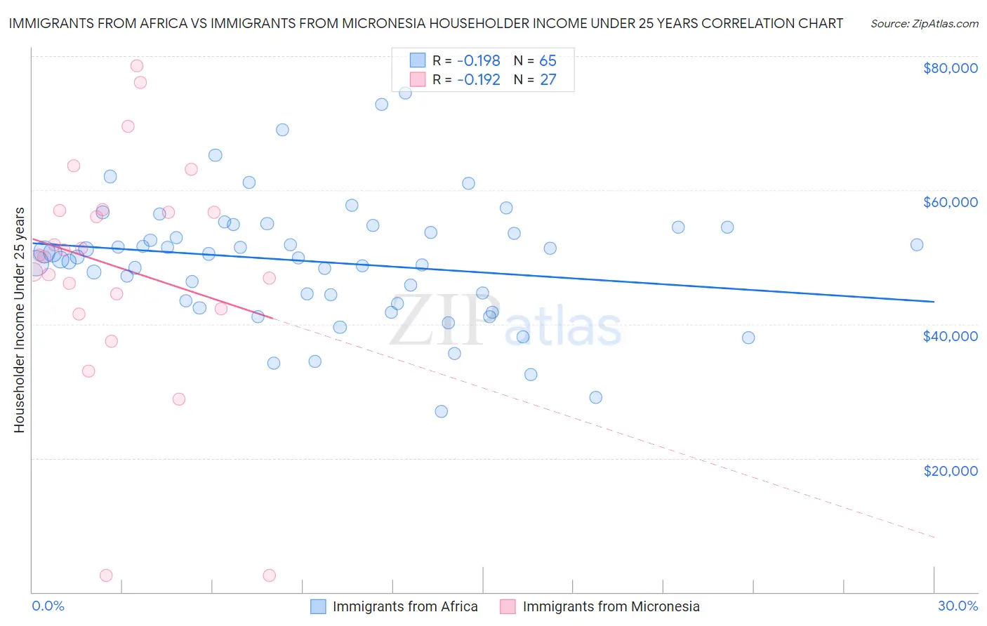 Immigrants from Africa vs Immigrants from Micronesia Householder Income Under 25 years