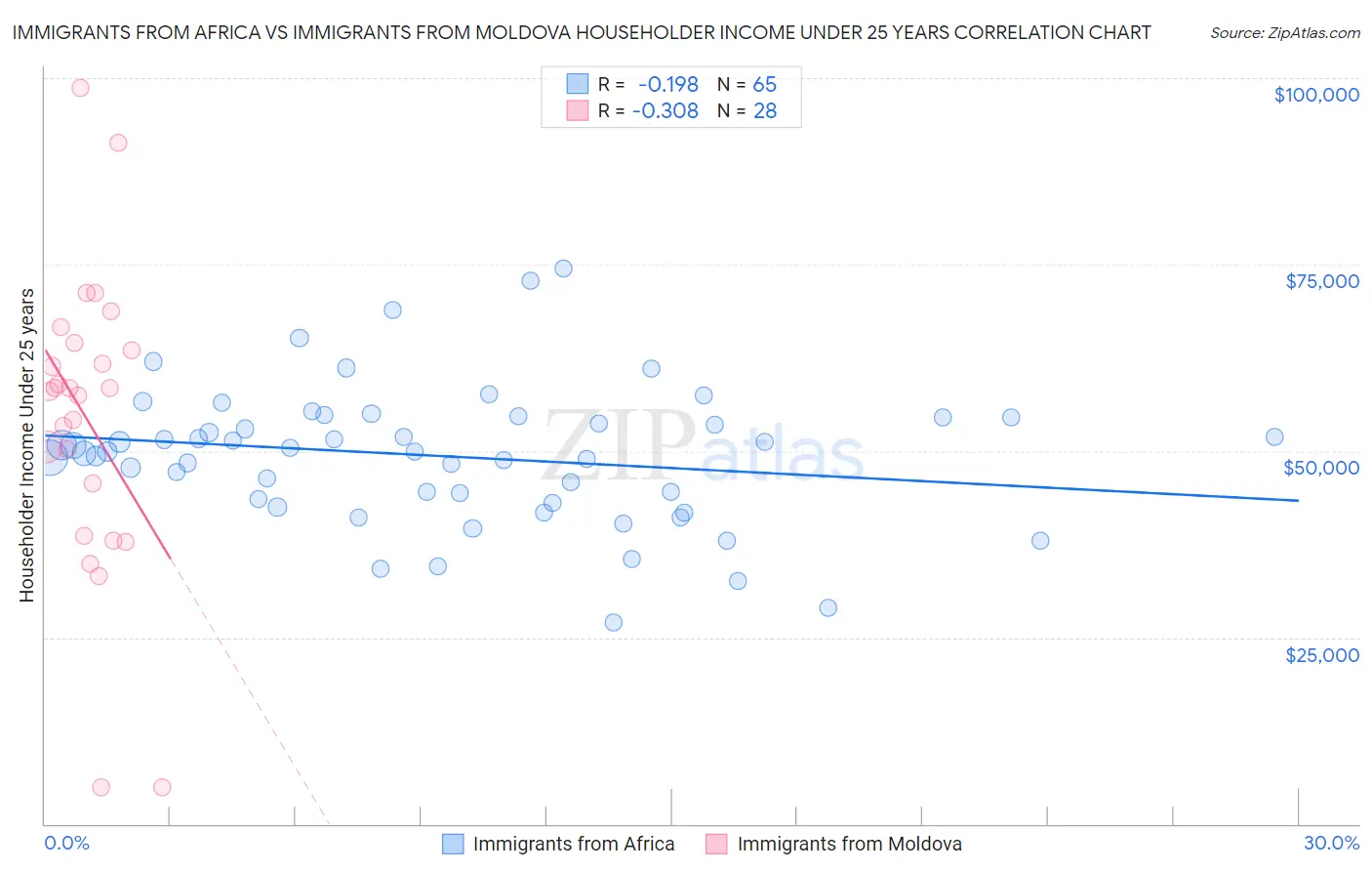 Immigrants from Africa vs Immigrants from Moldova Householder Income Under 25 years
