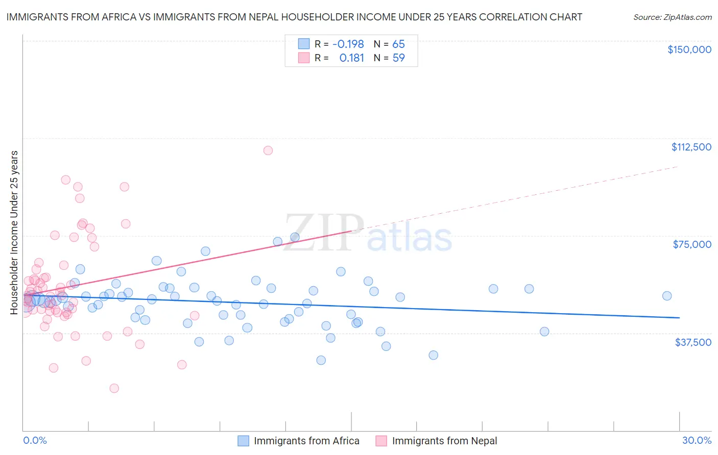 Immigrants from Africa vs Immigrants from Nepal Householder Income Under 25 years