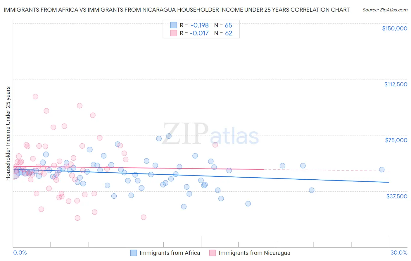 Immigrants from Africa vs Immigrants from Nicaragua Householder Income Under 25 years