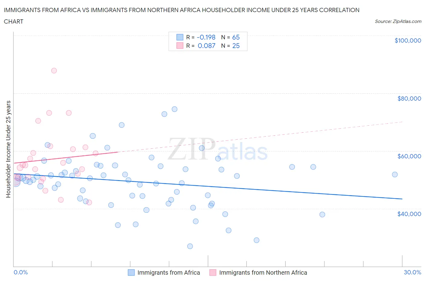 Immigrants from Africa vs Immigrants from Northern Africa Householder Income Under 25 years