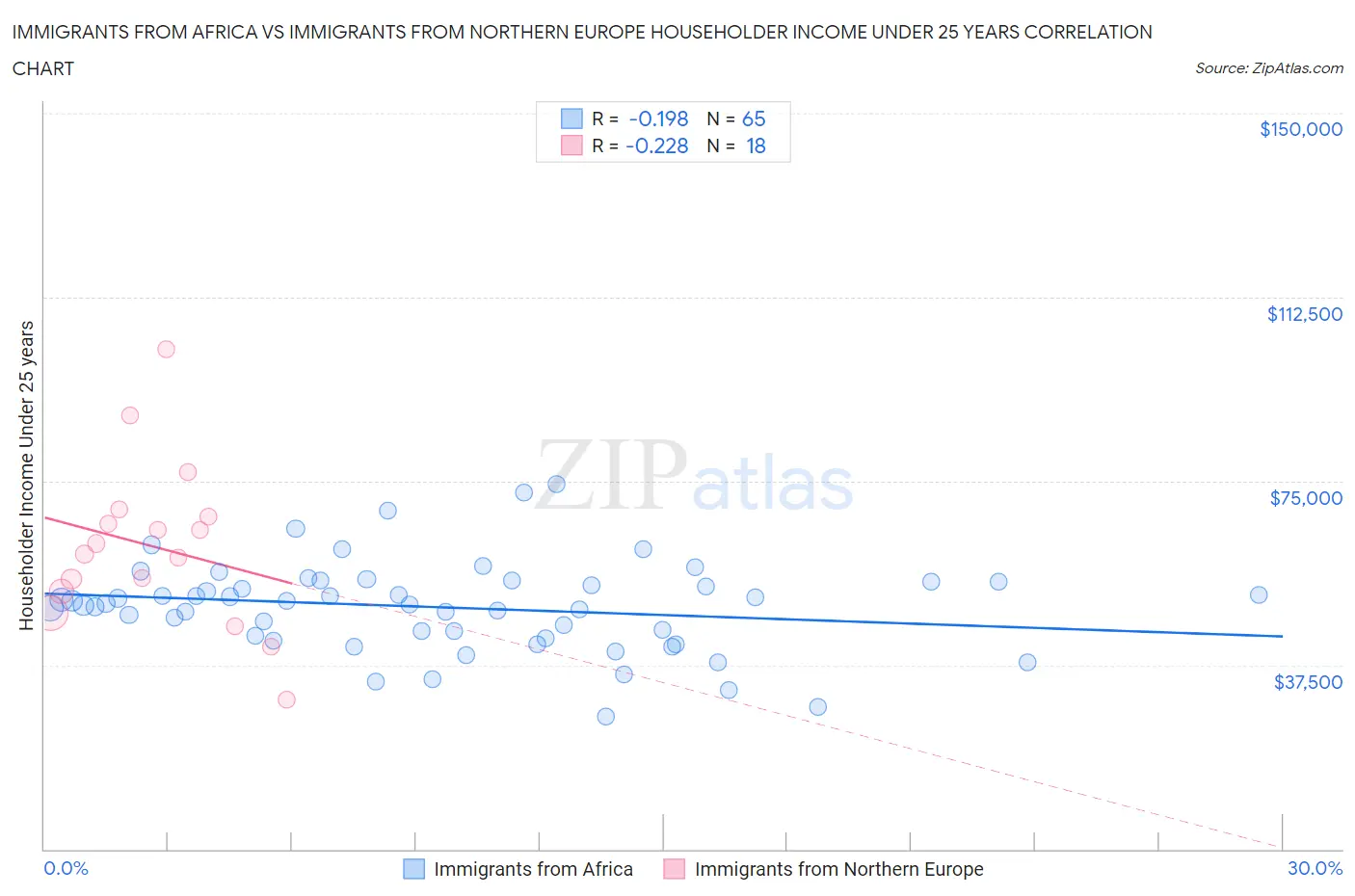 Immigrants from Africa vs Immigrants from Northern Europe Householder Income Under 25 years