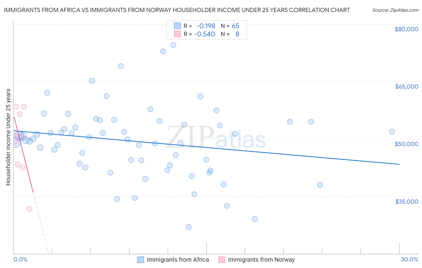 Immigrants from Africa vs Immigrants from Norway Householder Income Under 25 years