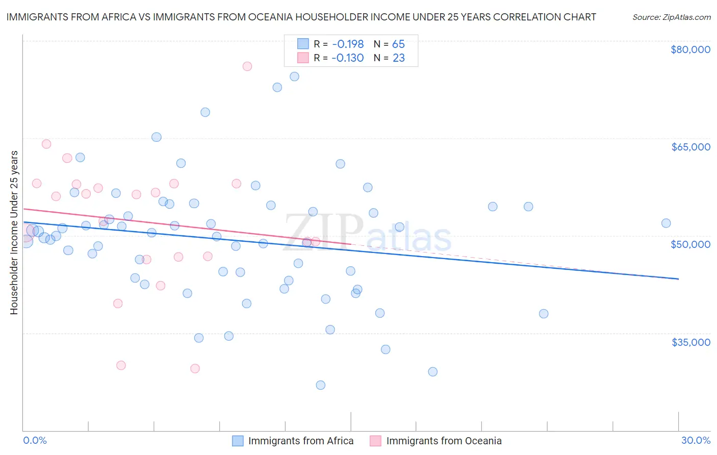 Immigrants from Africa vs Immigrants from Oceania Householder Income Under 25 years