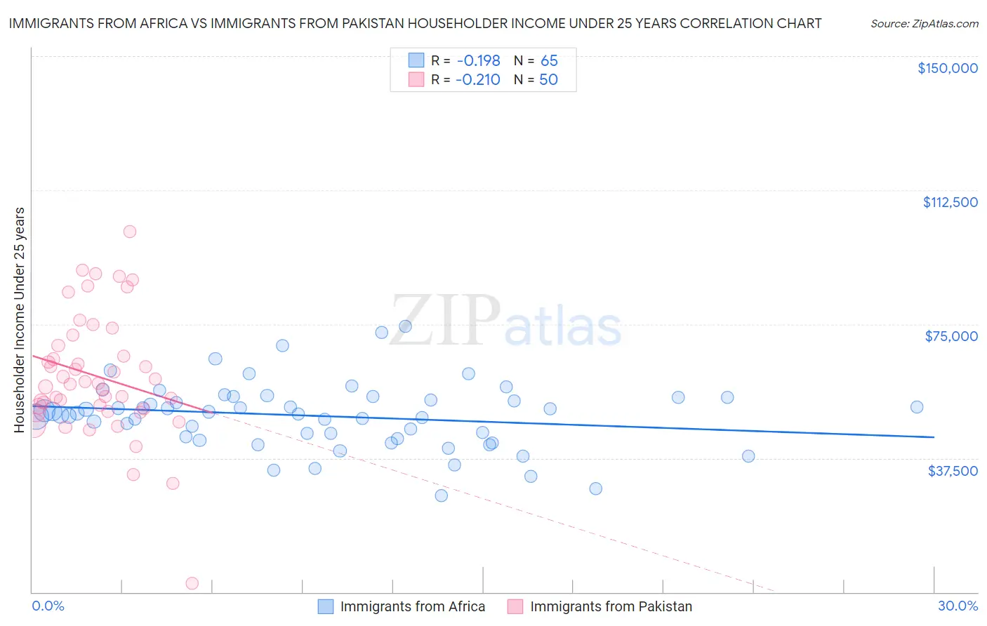 Immigrants from Africa vs Immigrants from Pakistan Householder Income Under 25 years