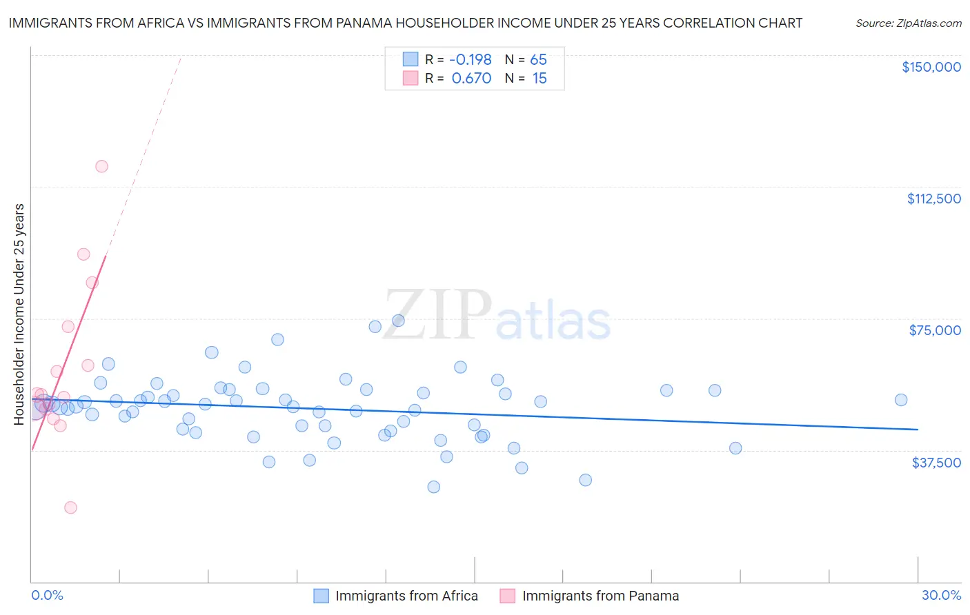 Immigrants from Africa vs Immigrants from Panama Householder Income Under 25 years