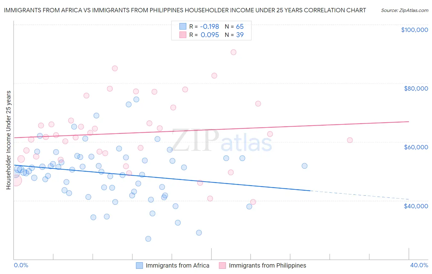 Immigrants from Africa vs Immigrants from Philippines Householder Income Under 25 years