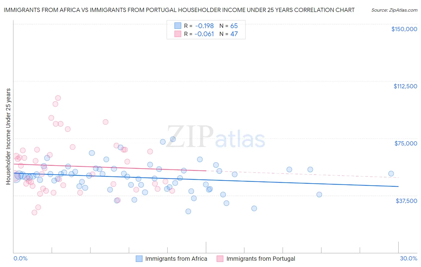 Immigrants from Africa vs Immigrants from Portugal Householder Income Under 25 years