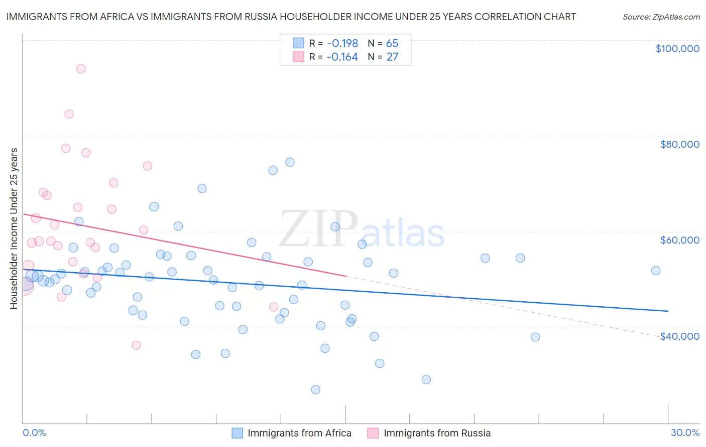 Immigrants from Africa vs Immigrants from Russia Householder Income Under 25 years