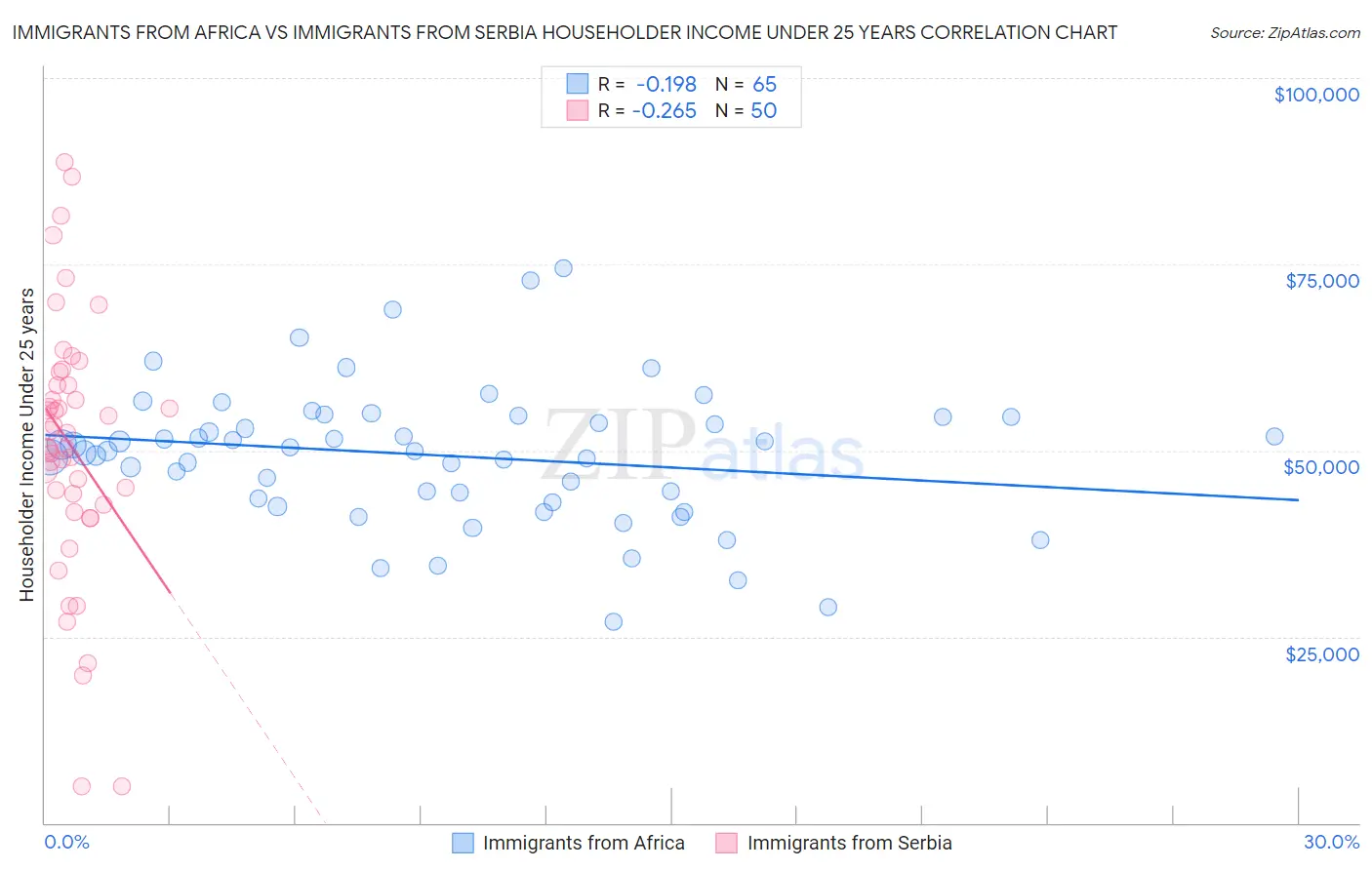 Immigrants from Africa vs Immigrants from Serbia Householder Income Under 25 years