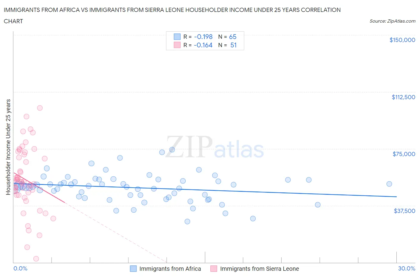 Immigrants from Africa vs Immigrants from Sierra Leone Householder Income Under 25 years