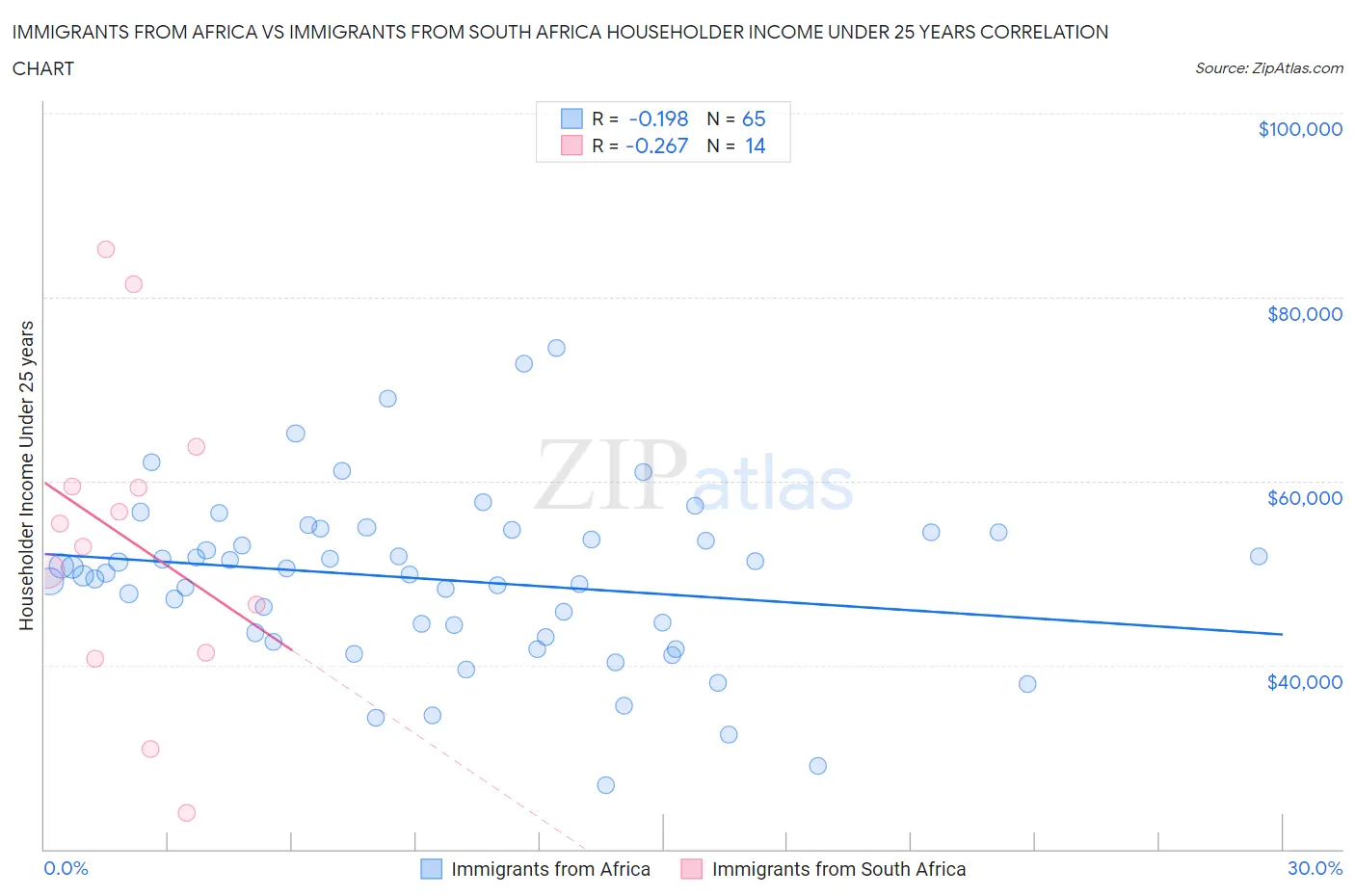 Immigrants from Africa vs Immigrants from South Africa Householder Income Under 25 years