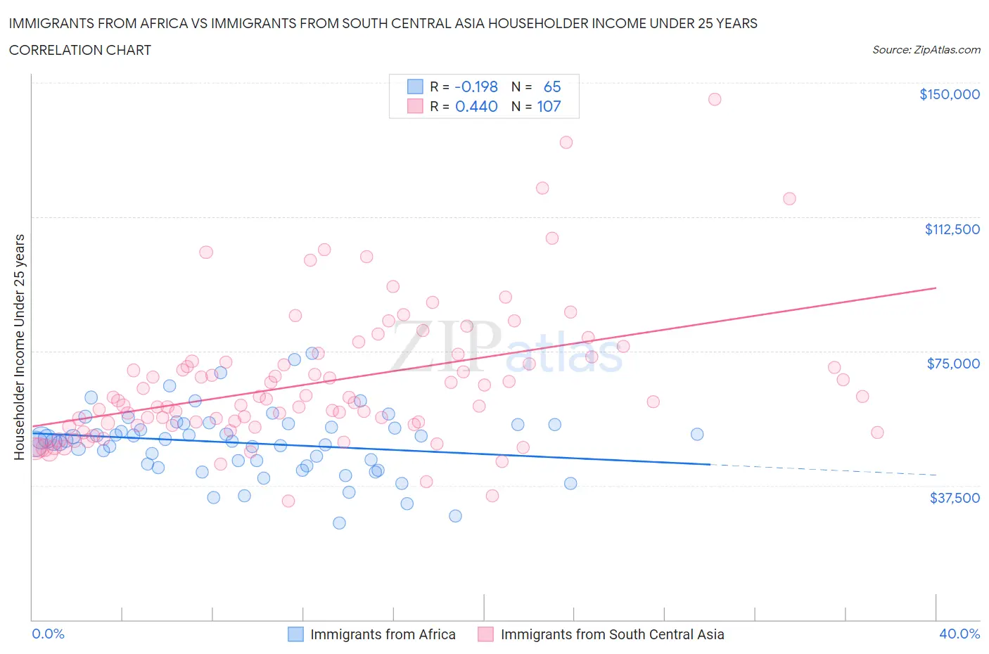 Immigrants from Africa vs Immigrants from South Central Asia Householder Income Under 25 years