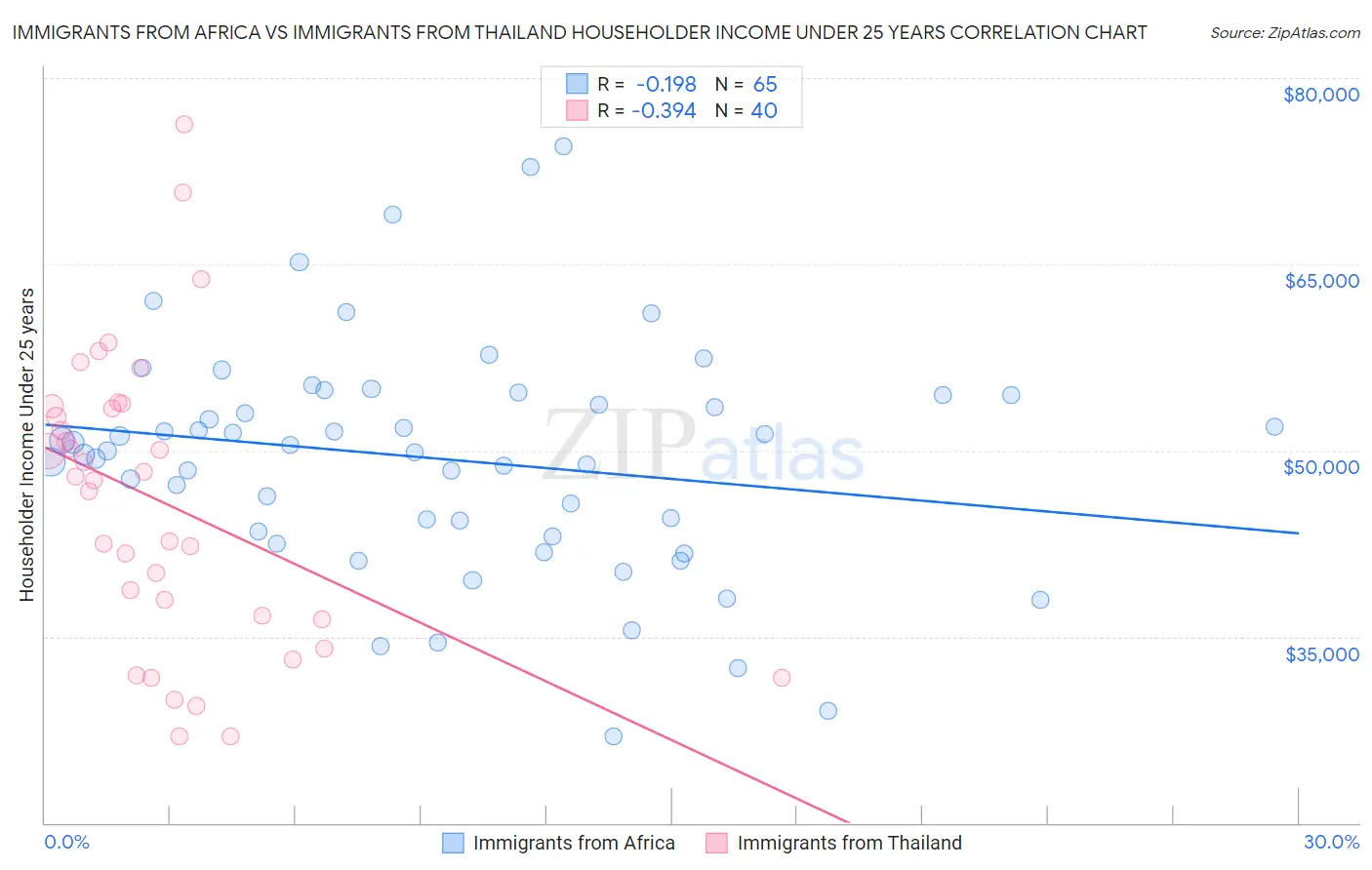 Immigrants from Africa vs Immigrants from Thailand Householder Income Under 25 years