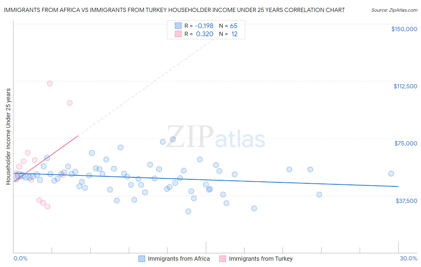 Immigrants from Africa vs Immigrants from Turkey Householder Income Under 25 years