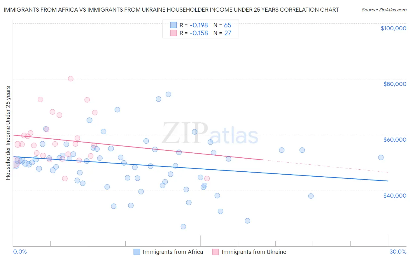 Immigrants from Africa vs Immigrants from Ukraine Householder Income Under 25 years