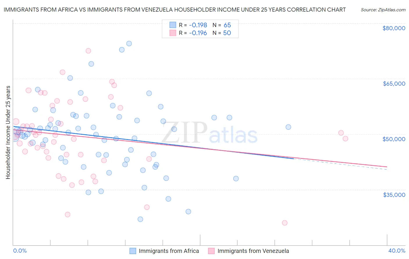 Immigrants from Africa vs Immigrants from Venezuela Householder Income Under 25 years
