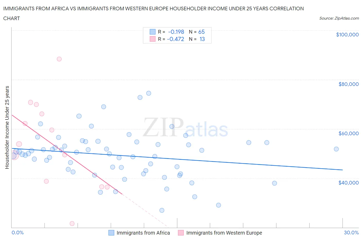 Immigrants from Africa vs Immigrants from Western Europe Householder Income Under 25 years