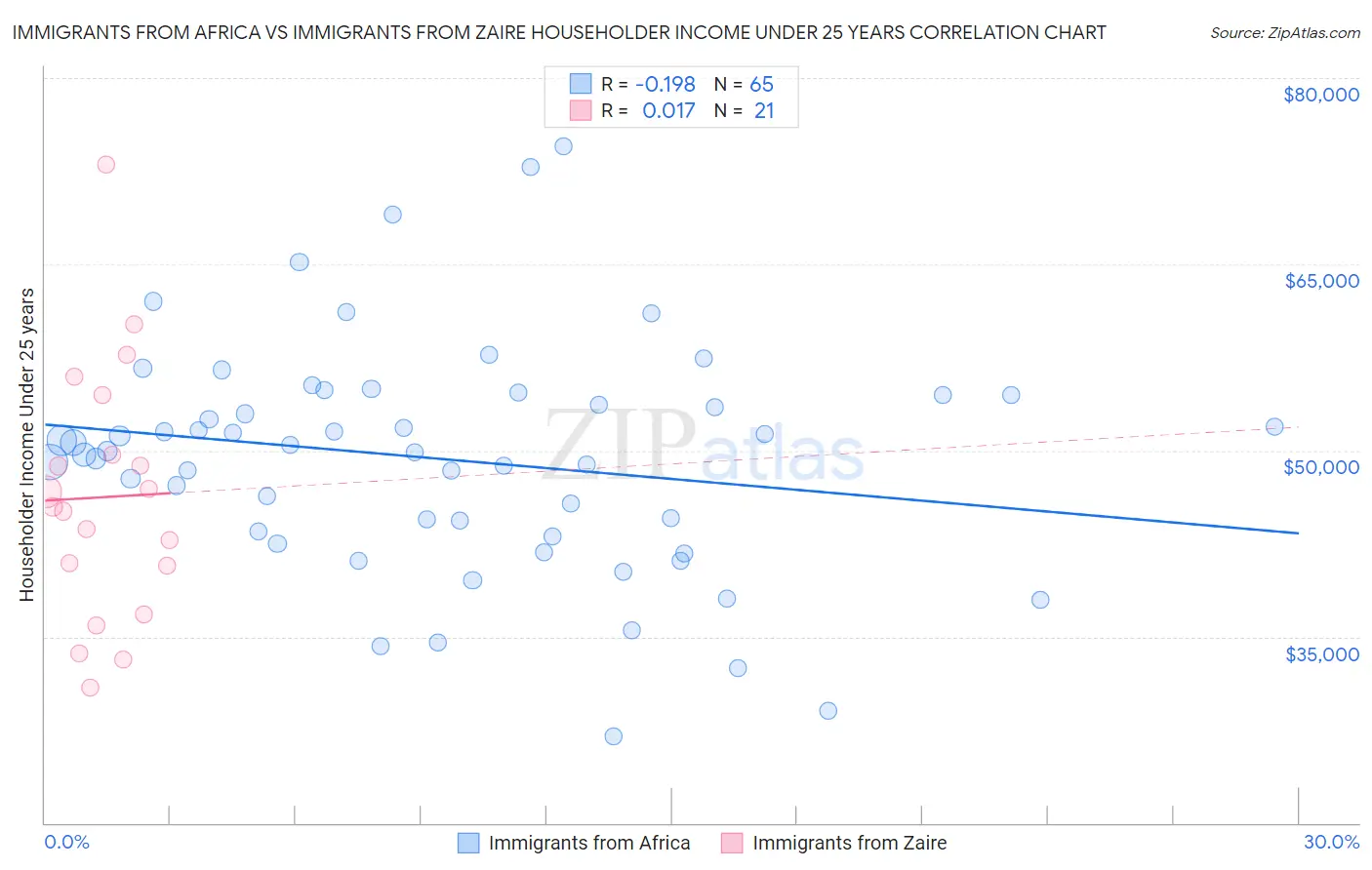 Immigrants from Africa vs Immigrants from Zaire Householder Income Under 25 years