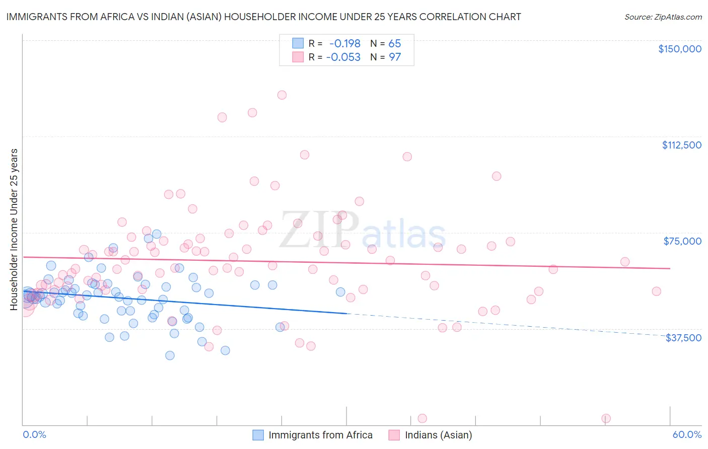 Immigrants from Africa vs Indian (Asian) Householder Income Under 25 years