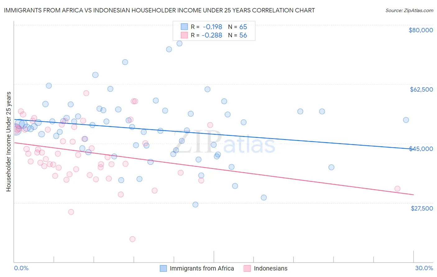 Immigrants from Africa vs Indonesian Householder Income Under 25 years