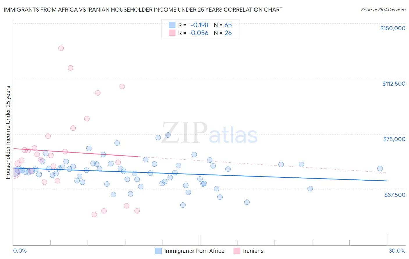 Immigrants from Africa vs Iranian Householder Income Under 25 years