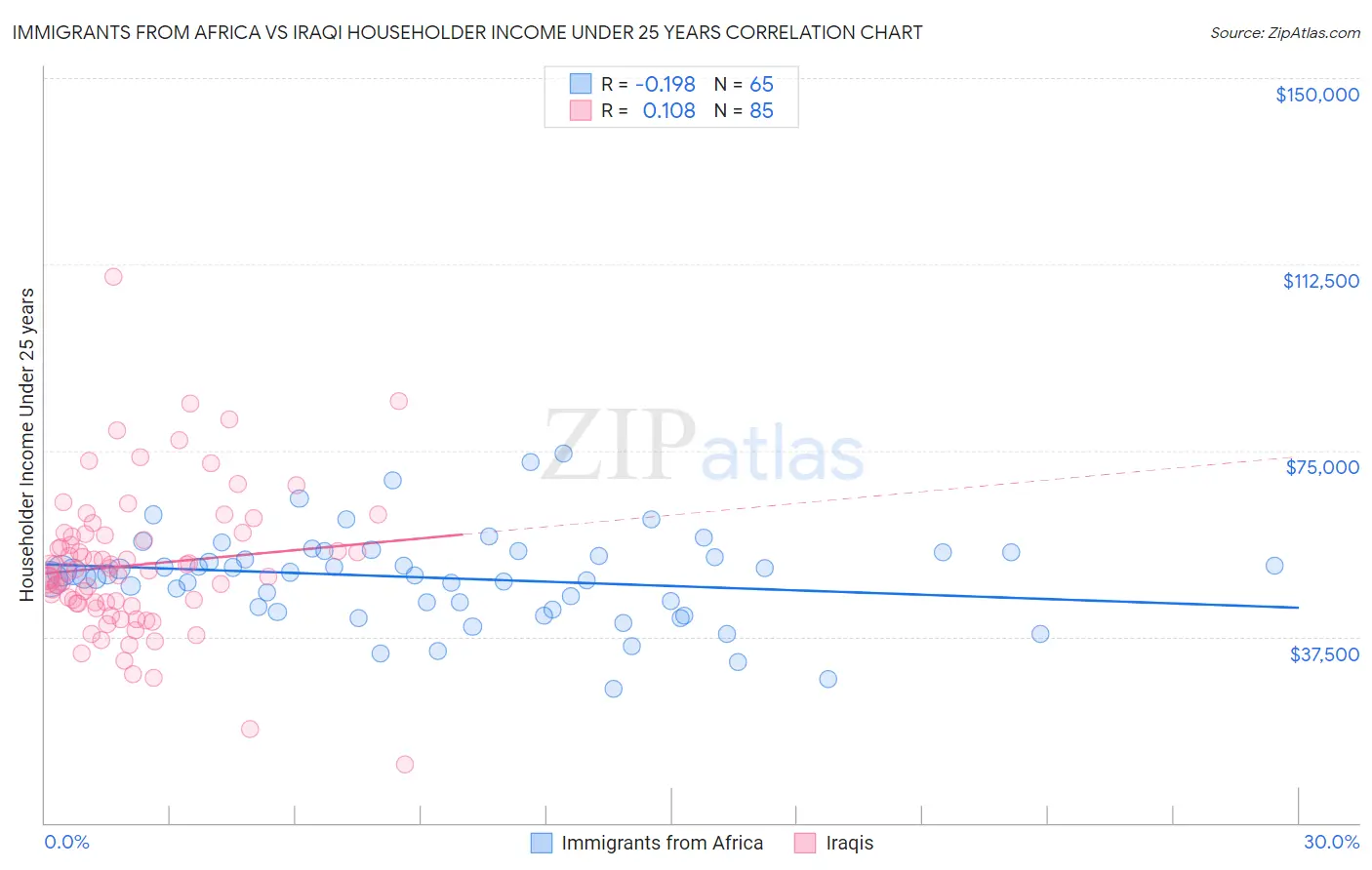 Immigrants from Africa vs Iraqi Householder Income Under 25 years