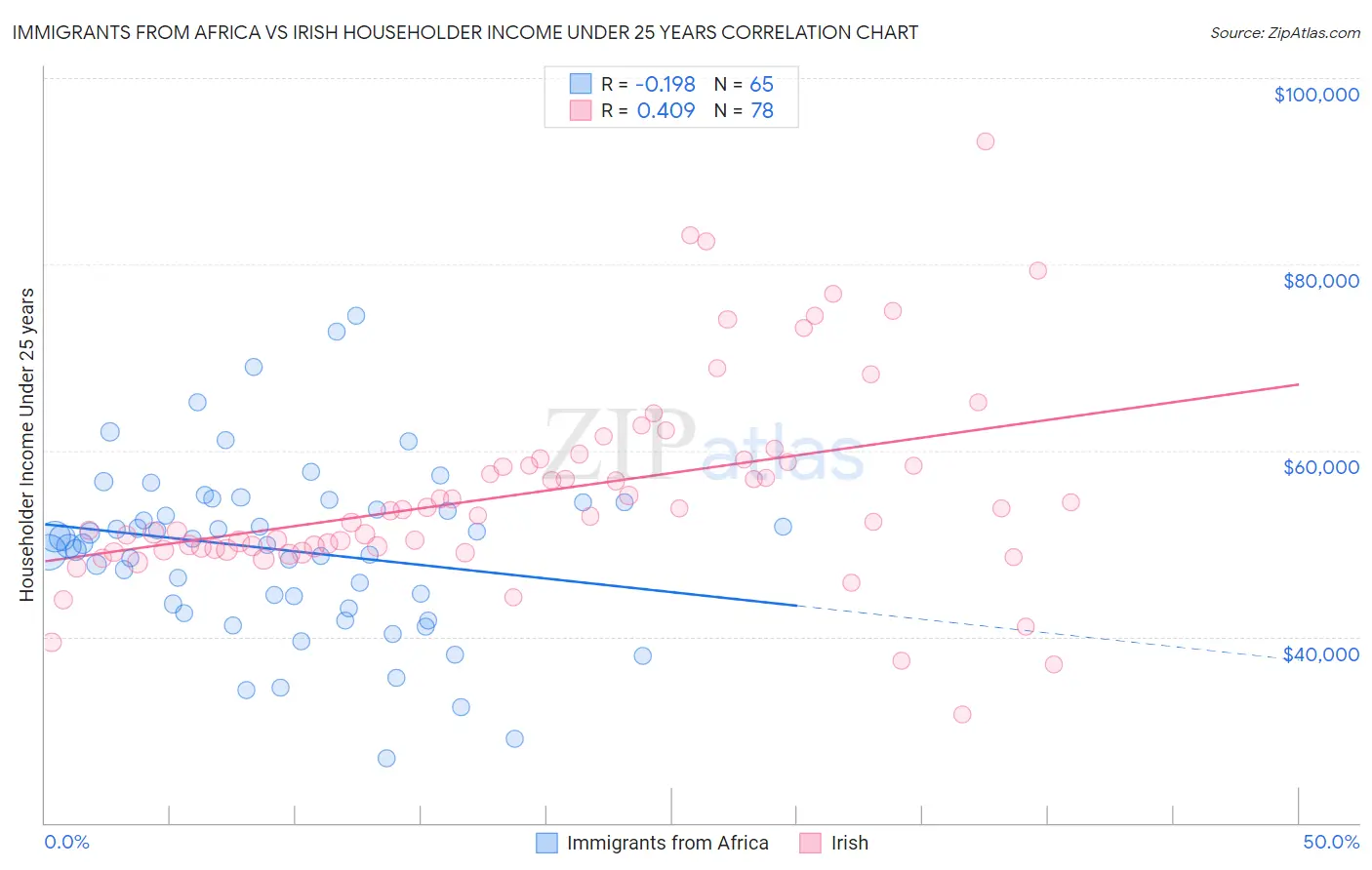 Immigrants from Africa vs Irish Householder Income Under 25 years