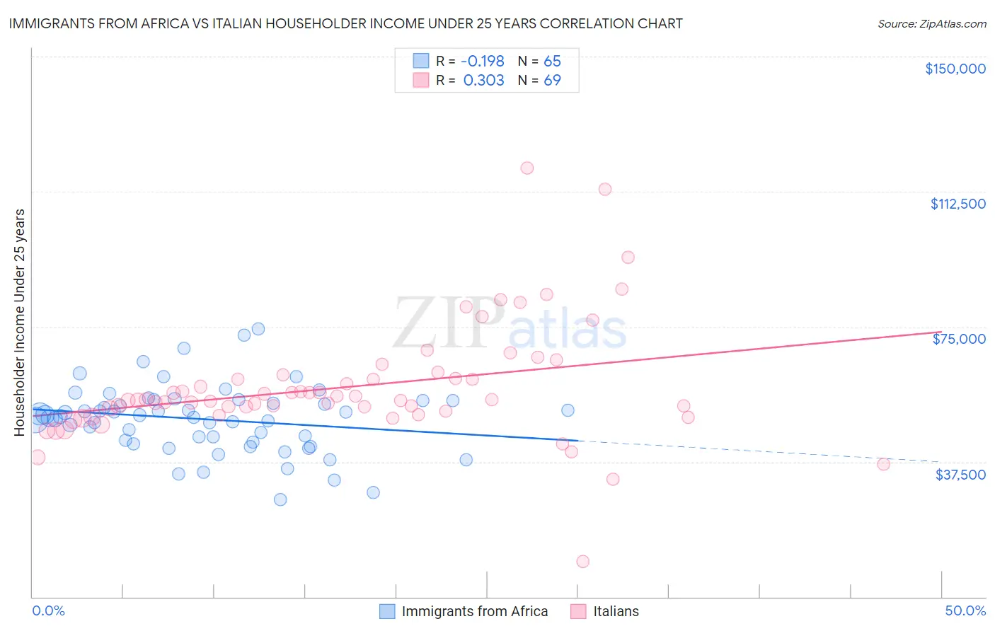 Immigrants from Africa vs Italian Householder Income Under 25 years