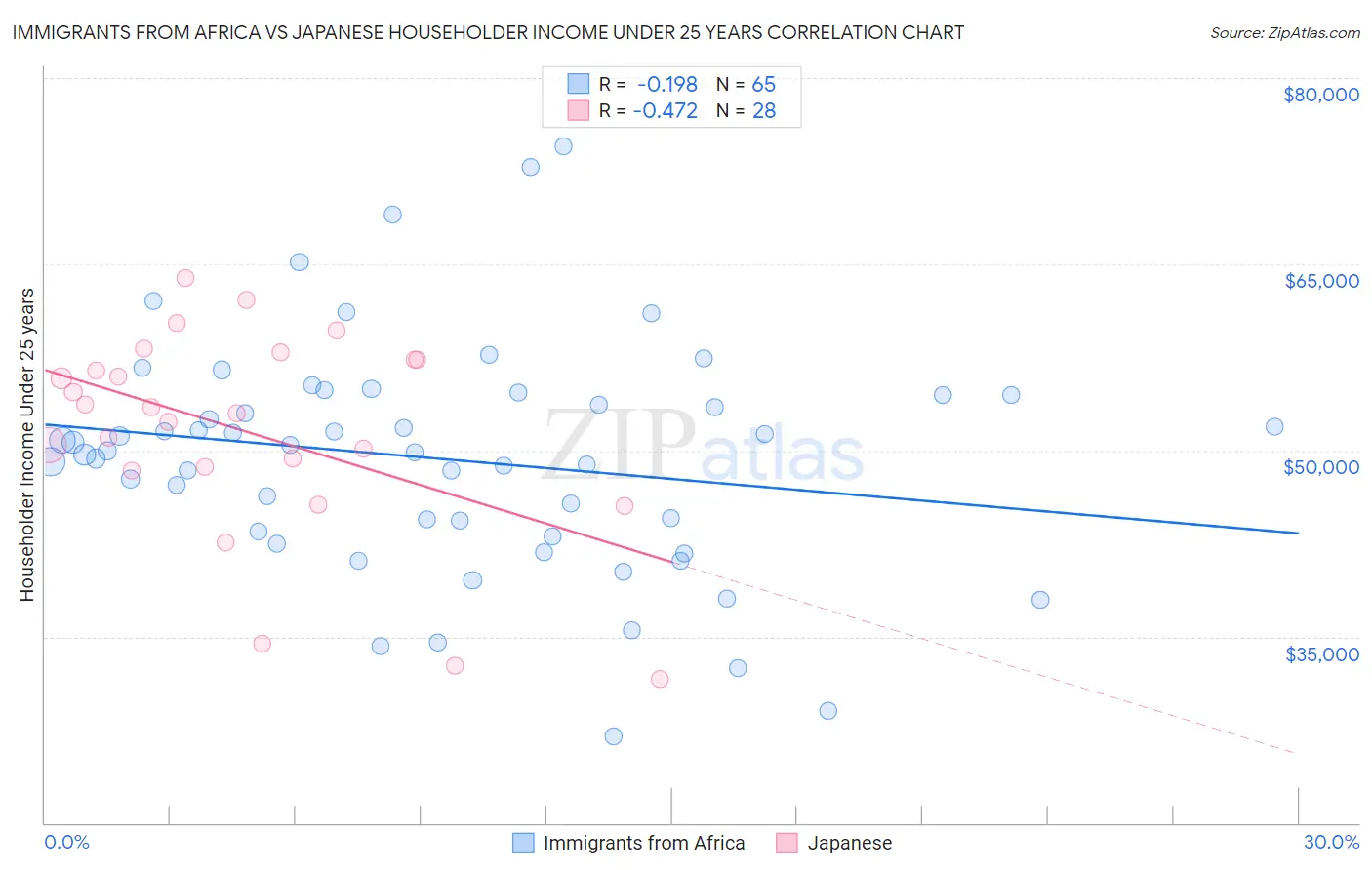 Immigrants from Africa vs Japanese Householder Income Under 25 years