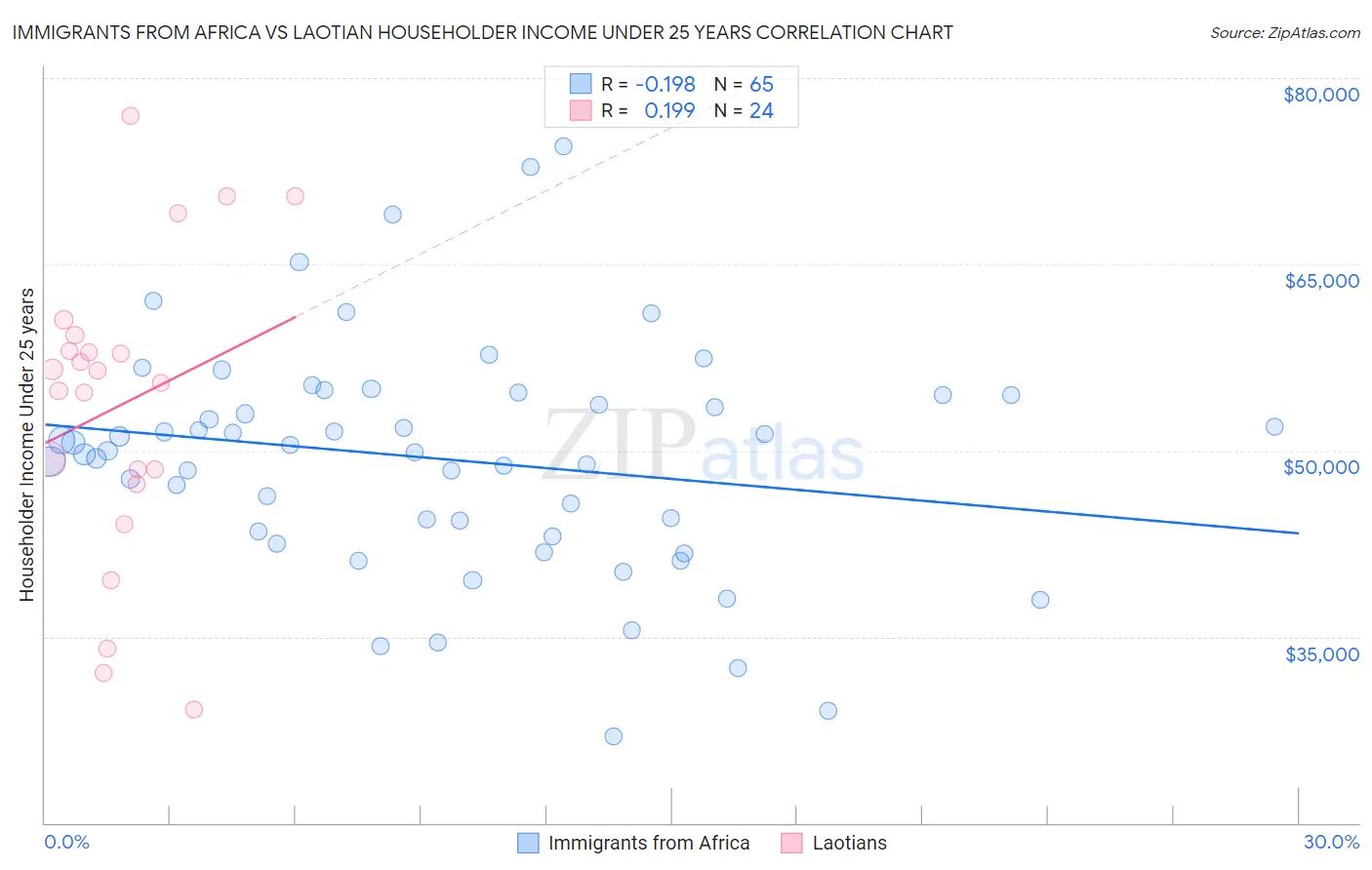 Immigrants from Africa vs Laotian Householder Income Under 25 years