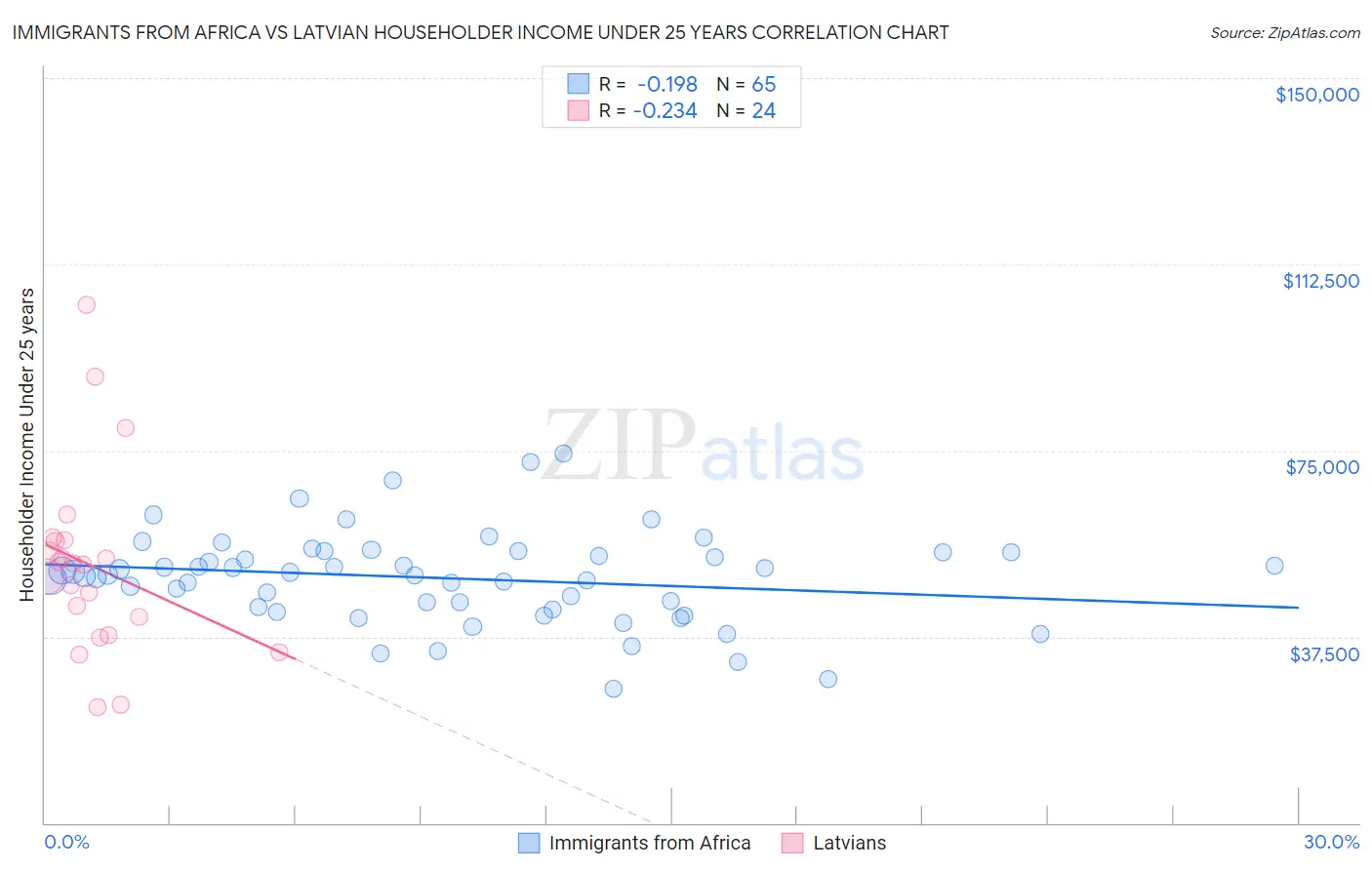 Immigrants from Africa vs Latvian Householder Income Under 25 years