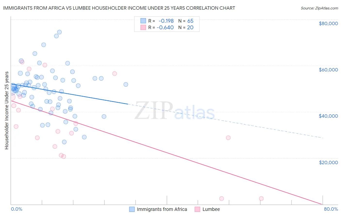 Immigrants from Africa vs Lumbee Householder Income Under 25 years