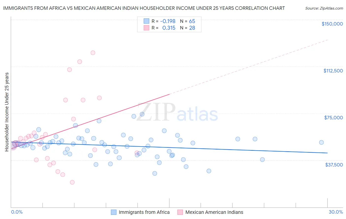 Immigrants from Africa vs Mexican American Indian Householder Income Under 25 years