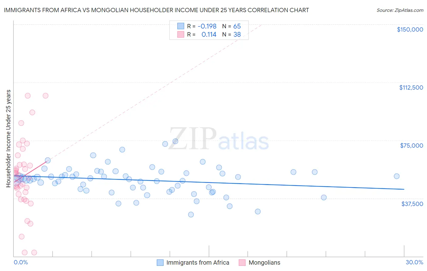 Immigrants from Africa vs Mongolian Householder Income Under 25 years
