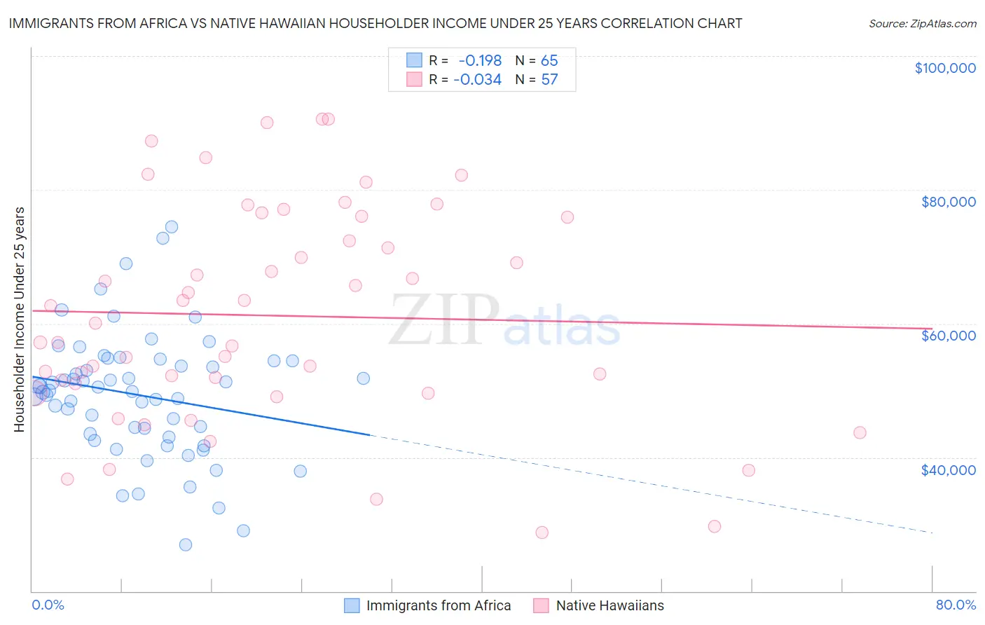 Immigrants from Africa vs Native Hawaiian Householder Income Under 25 years